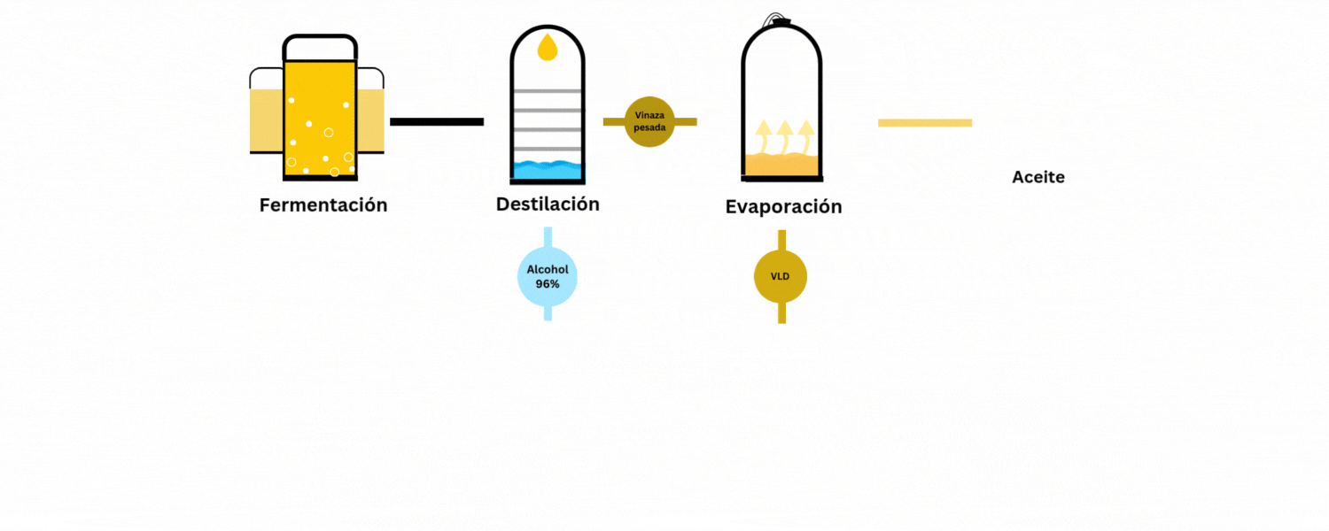 Aceite Técnico de Maíz